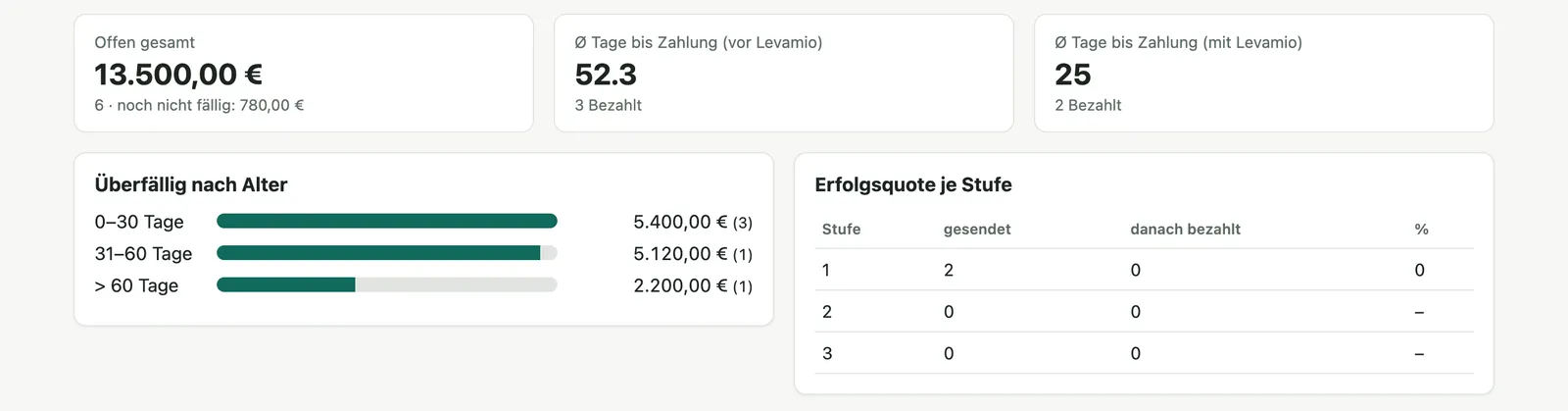 Übersicht im Forderungs-Agent: offener Gesamtbetrag 13.500 Euro, durchschnittliche Tage bis zur Zahlung und überfällige Beträge nach Alter.